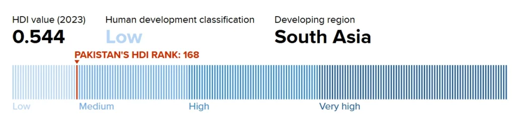 HUMAN DEVELOPMENT INDEX 2025 AND PAKISTAN: A DRACONIAN PICTURE OF EDUCATION, HEALTH AND STANDARD OF LIVING