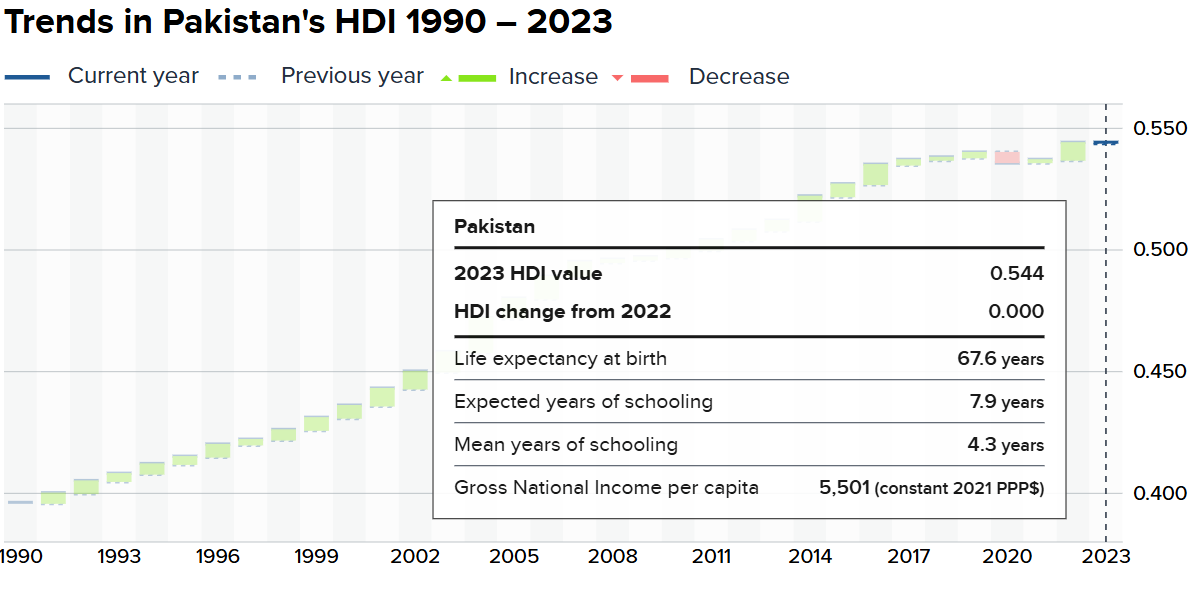 HUMAN DEVELOPMENT INDEX AND PAKISTAN: A DRACONIAN PICTURE OF EDUCATION, HEALTH AND STANDARD OF LIVING