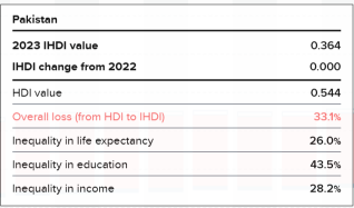 HUMAN DEVELOPMENT INDEX 2025 AND PAKISTAN: A DRACONIAN PICTURE OF EDUCATION, HEALTH AND STANDARD OF LIVING