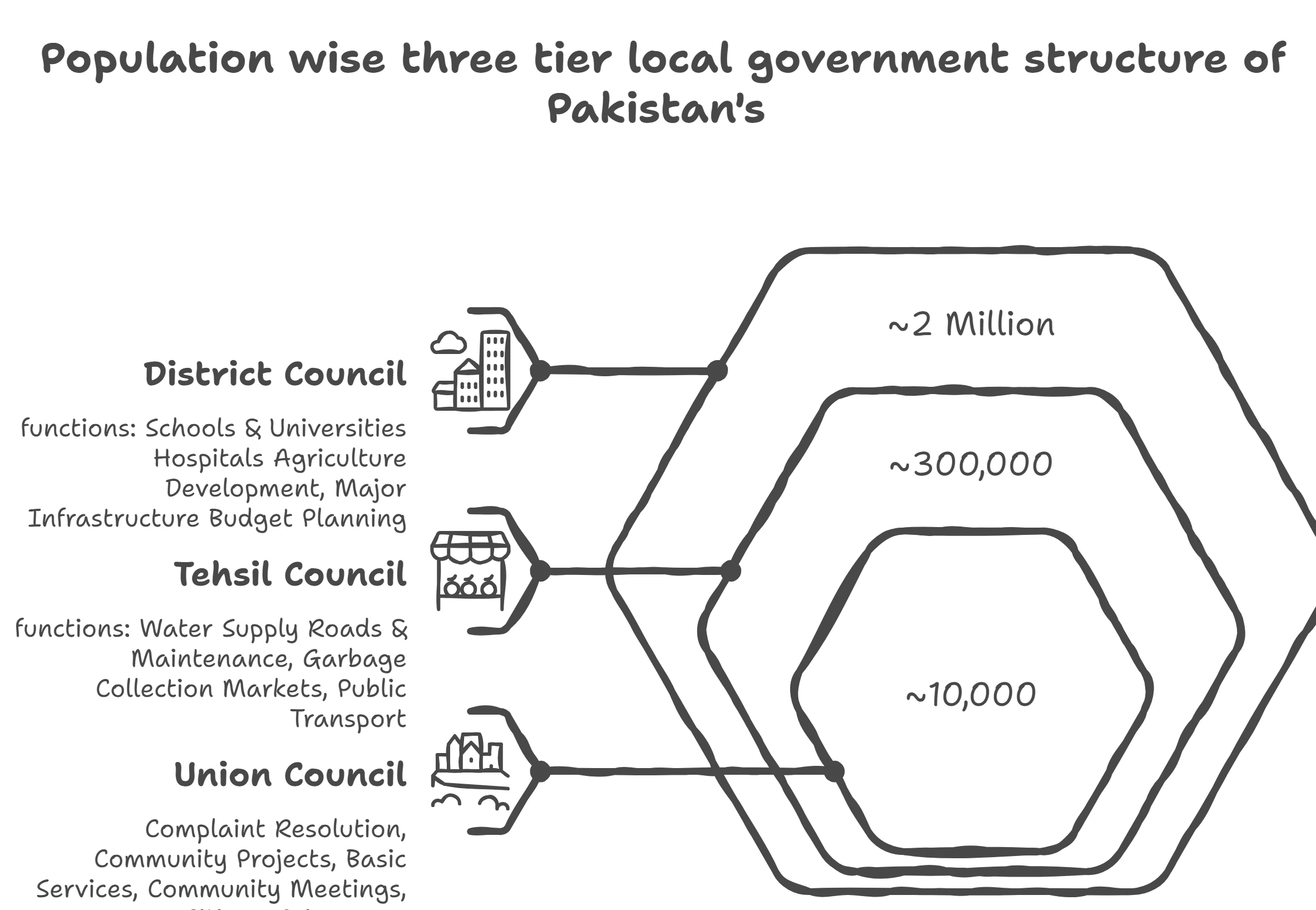 local government structure